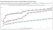 Recovery Support Function Leadership Group financial data - June 30, 2024