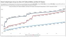 Recovery Support Function Leadership Group financial data – November 30, 2024