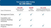 Table outlines available BRIC  funding, totaling $2.295 billion. Left column: Uses of Assistance, Management Costs, Capability and Capacity Building Activities, Hazard Mitigation Projects. Top row reads $112M State/Territory Allocations, $50M Tribal Set-Aside, $2.133B National Competition for Hazard Mitigation Projects. 