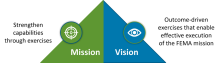 Exercise Branch Mission strengthen capabilities through exercises. Exercise Branch vision outcome-driven exercises that enable effective execution of the FEMA mission. 