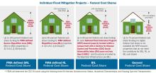 This infographic shows the cost shares for Individual Flood Mitigation Projects.