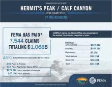 As of August 21, 2024, FEMA has paid 7,544 claims totaling $1.068B. Of the $1.068B paid, $827.1M has gone to individuals and households, $193.9M to businesses, $5.2M to government, $10.3M to Tribal Nations, $10.6M to nonprofits, and $21.4M to other entities. Currently, 141 Natural Resources Conservation Service (NRCS) plans are in process. The Claims Office has paid 817 NRCS plans, with $271.8M paid to individuals and households and $10.1M paid to nonprofits.