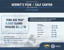 As of September 10, 2024, FEMA has paid 9,666 claims totaling $1.17B. Of the $1.17B paid, $930.6M has gone to individuals and households, $193.7M to businesses, $5.3M to government, $10.3M to Tribal Nations, $10.8M to nonprofits, and $21.6M to other entities. Currently, 141 Natural Resources Conservation Service (NRCS) plans are in process. The Claims Office has paid 867 NRCS plans, with $289.9M paid to individuals and households and $10.1M paid to nonprofits.