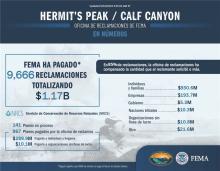 A partir del 10 de septiembre de 2024, FEMA ha pagado 9,666 reclamaciones por un total de $1.17 mil millones. "Pagado" significa que FEMA ha enviado una solicitud de pago al Tesoro de los Estados Unidos. En el 85% de las reclamaciones, la Oficina de Reclamaciones ha compensado el monto solicitado por el reclamante o más. De los $1.17 mil millones pagados, $930.6 millones han ido a individuos y hogares, $193.7 millones a negocios, $5.3 millones a gobiernos, $10.3 millones a Naciones Tribales, $10.8 millones 