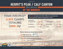 Hermit's Peak/Calf Canyon By the Numbers 7/9/24