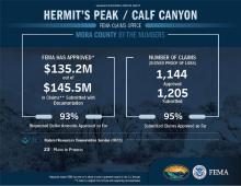 As of September 10, 2024, specifically for Mora County, FEMA has approved $135.2M out of $145.5M in claims submitted with documentation. This means 93% of requested dollar amounts have been approved so far. A claim is a signed Proof of Loss with supporting documentation. In total, the Claims Office has approved 1,144 of the 1,205 claims submitted by claimants in Mora County. Additionally, 23 Natural Resources Conversation Service (NRCS) plans are in progress.