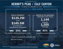 A partir del 10 de septiembre de 2024, específicamente para el Condado de Mora, FEMA ha aprobado $135.2 millones de $145.5 millones en reclamaciones presentadas con documentación. Esto significa que el 93% de los montos solicitados han sido aprobados hasta ahora. En total, la Oficina de Reclamaciones ha aprobado 1,144 de las 1,205 reclamaciones presentadas por reclamantes en el Condado de Mora. Además, 23 planes del Servicio de Conservación de Recursos Naturales (NRCS) están en proceso.