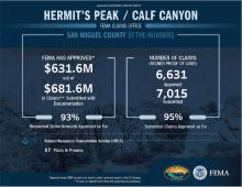 As of September 10, 2024, specifically for San Miguel County, FEMA has approved $631.6M out of $681.6M in claims submitted with documentation. This means 93% of requested dollar amounts have been approved so far. In total, the Claims Office has approved 6,631 of the 7,015 claims submitted by claimants in San Miguel County. This means 95% of submitted claims have been approved so far. Additionally, 57 Natural Resources Conversation Service (NRCS) plans are in progress.