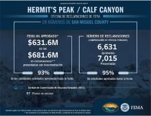 A partir del 10 de septiembre de 2024, específicamente para el Condado de San Miguel, FEMA ha aprobado $631.6 millones de $681.6 millones en reclamaciones presentadas con documentación. Esto significa que el 93% de los montos solicitados han sido aprobados. En total, la Oficina de Reclamaciones ha aprobado 6,631 de las 7,015 reclamaciones presentadas por reclamantes en el Condado de San Miguel. Además, 57 planes del Servicio de Conservación de Recursos Naturales (NRCS) están en proceso.