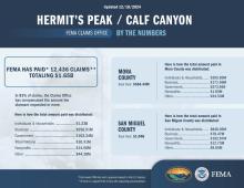 Hermit's Peak/Calf Canyon by the Numbers 12/18/24