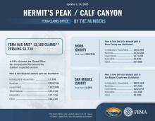 Image of Hermit's Peak/Calf Canyon by the Numbers 01/14/25