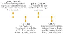 Figure 20: Timeline of incident due to derailment of train carrying petroleum crude oil in Canada