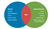 This Venn diagram shows the overlap of hazards and community assets that result in risk.