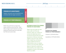 Graphic depicting the period of assistance and period of performance for the Lost Wages Assistance program