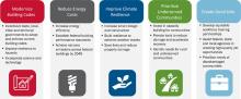 This graphic shows the NIABC priorities
