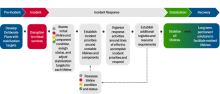 A timeline of incident response, framed by community lifelines. Pre-Incident involves developing and deliberating plans with stabilization targets. The incident is subsequently characterized by a disruption to critical services. Incident response is the longest portion of the timeline, with four steps. The first step is assessing initial lifeline and component conditions, assigning their statuses, and adjusting stabilization targets for each lifeline. The second step of incident response is establishing inc