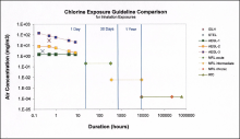 A line-graph comparison of exposure guidelines for chlorine gas inhalation exposures, where the y-axis is air concentration (mg/meters cubed) and the x-axis is duration (hours). On Day one, AEGLs 1, 2, and 3 are all between 1 and 100. AEGL-3 decreases linearly; AEGL-2 plateaus at first, then decreases linearly; AEGL-3 is a flat line, with no increasing or decreasing. Day 1-30 shows a steady MRL acute value around 0.1. Starting within the first month and proceeding at a steady value through the first year, M