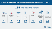 Projects Obligated numbers