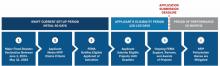 Swift Current Process overview depicts the steps and timeframes involved in determining eligibility, applying for, and final mitigation of projects for Swift Current.