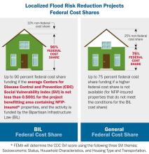 This infographic shows the percentage of cost share for Localized Flood Risk Reduction Projects.