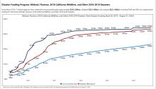 Recovery Support Function Leadership Group financial data - August 31, 2024