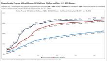 Recovery Support Function Leadership Group financial data - June 30, 2024